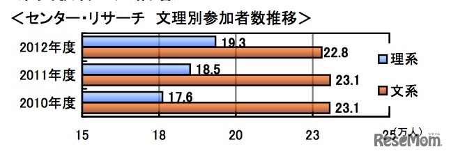 センター・リサーチ 文理別参加者数推移