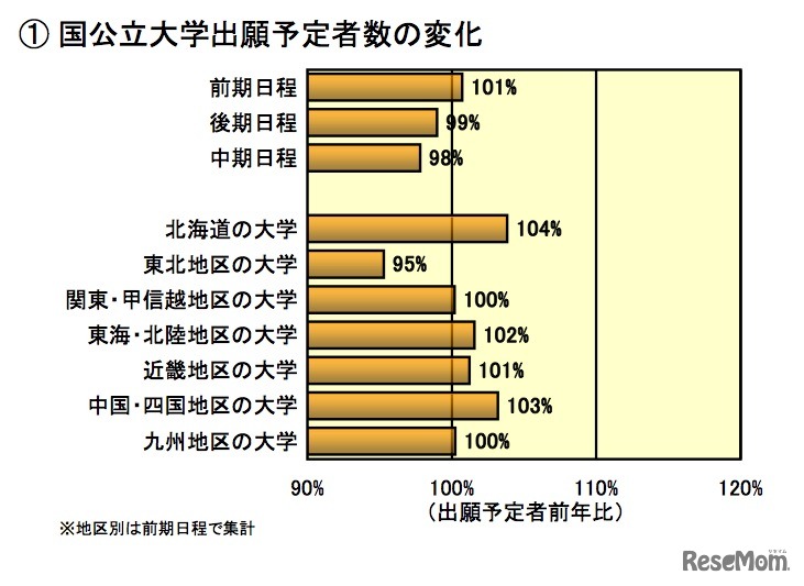 国公立大学出願予定者数の変化