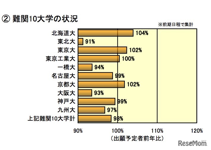 難関10大学の状況