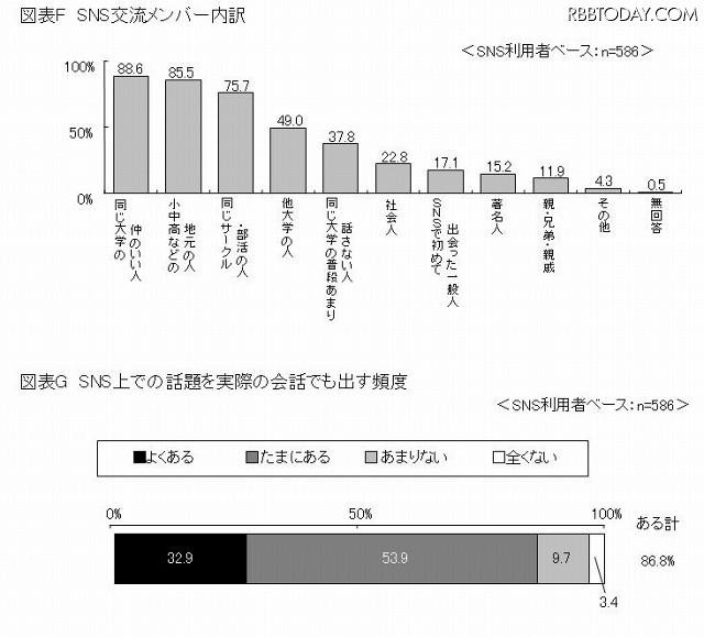 SNS交流メンバー内訳／SNS上での話題を実際の会話でも出す頻度 SNS交流メンバー内訳／SNS上での話題を実際の会話でも出す頻度