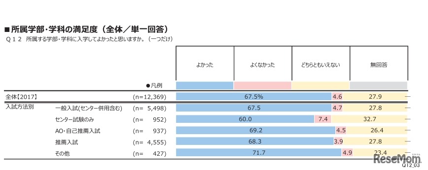 所属学部・学科の満足度
