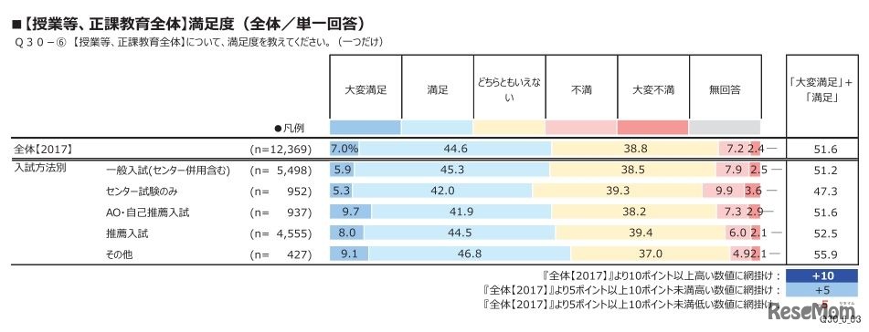 授業など正課教育全体の満足度