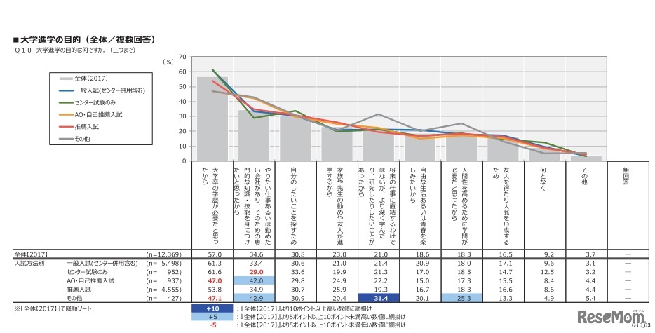 大学進学の目的