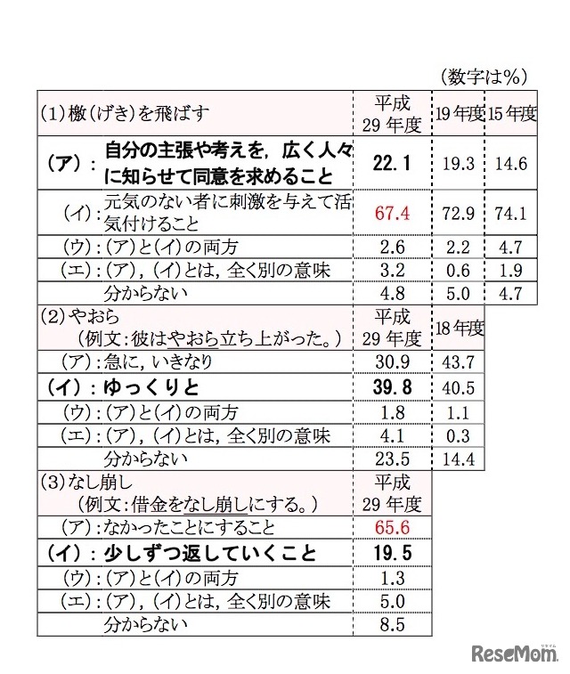 慣用句などどちらの意味だと思うか（おもに本来の意味とされるものをゴシック体で表記）