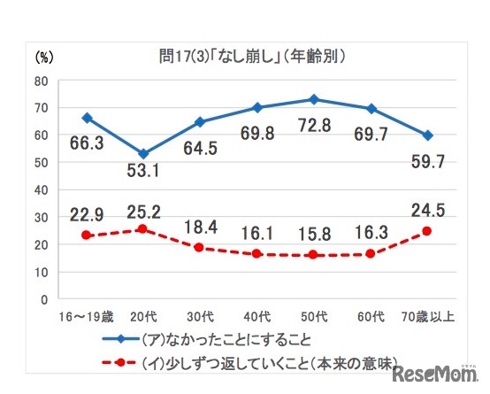 年齢別・過去の調査との比較「なし崩し」