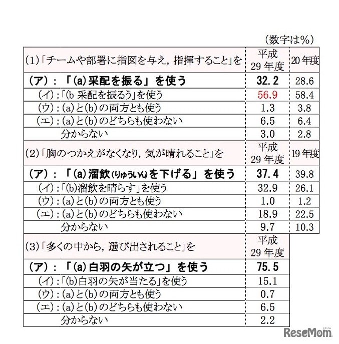 慣用句などどちらの言い方を使うか（おもに本来の意味とされるものをゴシック体で表記）
