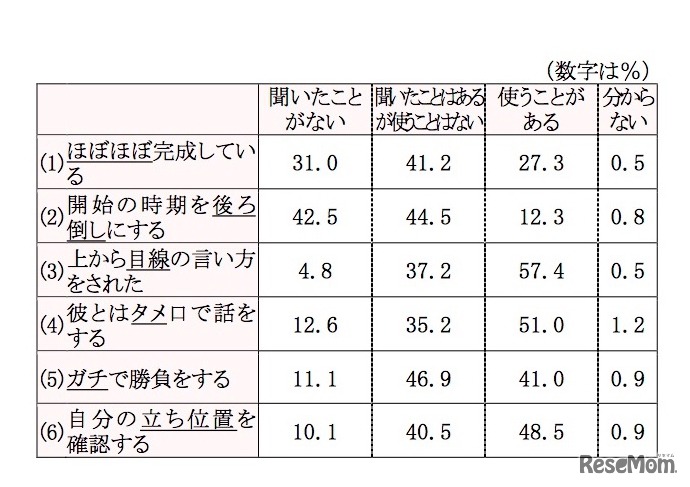 新しい表現を聞いたこと、使ったことがあるか