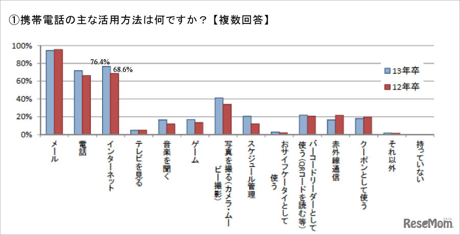 携帯電話の主な活用方法は何ですか （複数回答）