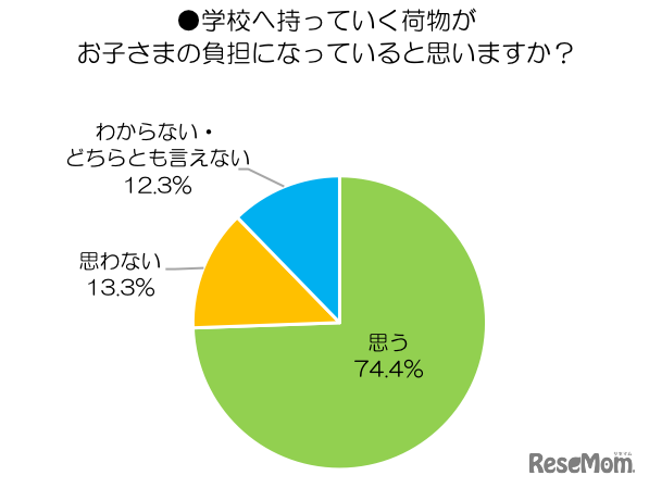 学校へ持っていく荷物が子どもの負担になっていると思うか