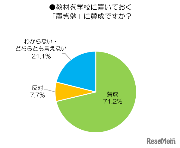 「置き勉」に賛成か