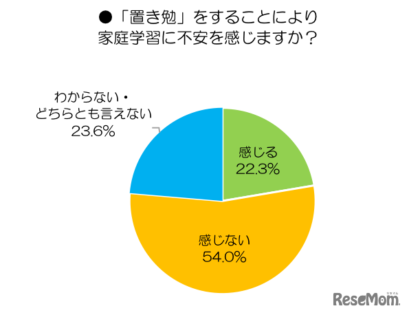 「置き勉」をすることにより家庭学習に不安を感じるか