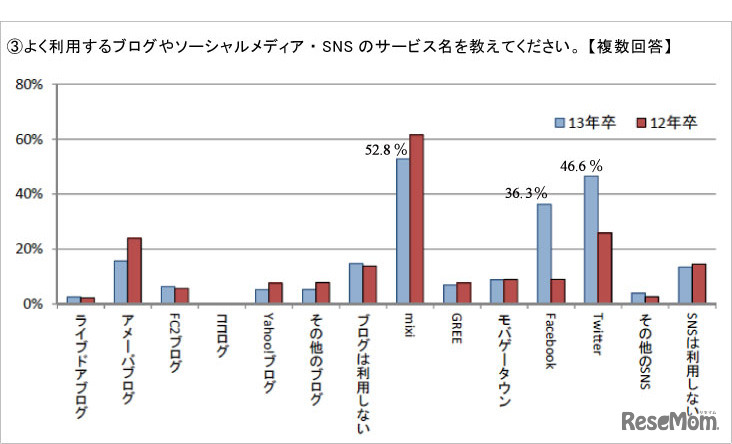 よく利用するブログやソーシャルメディア・SNS のサービス名を教えてください。 （複数回答）