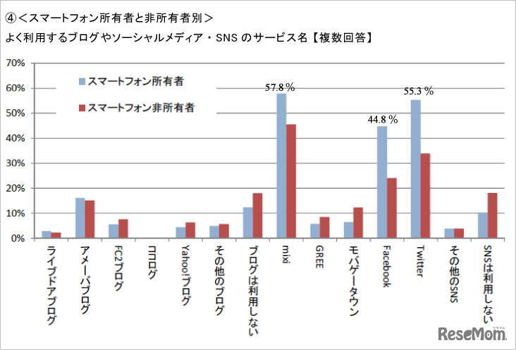 スマートフォン所有者と非所有者別／よく利用するブログやソーシャルメディア・SNS のサービス名 （複数回答）
