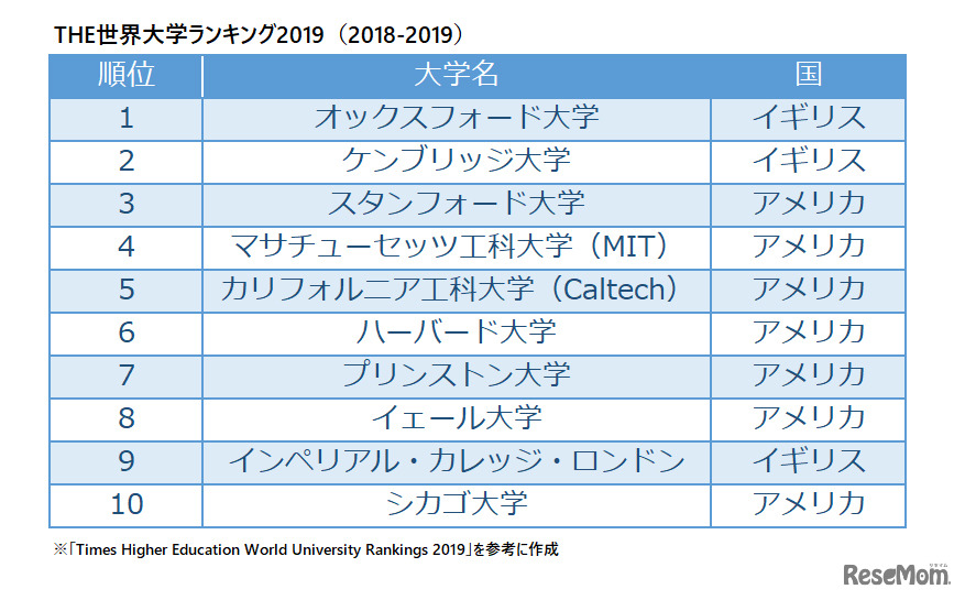 THE世界大学ランキング2019（2018-2019）　※リセマム編集部作成