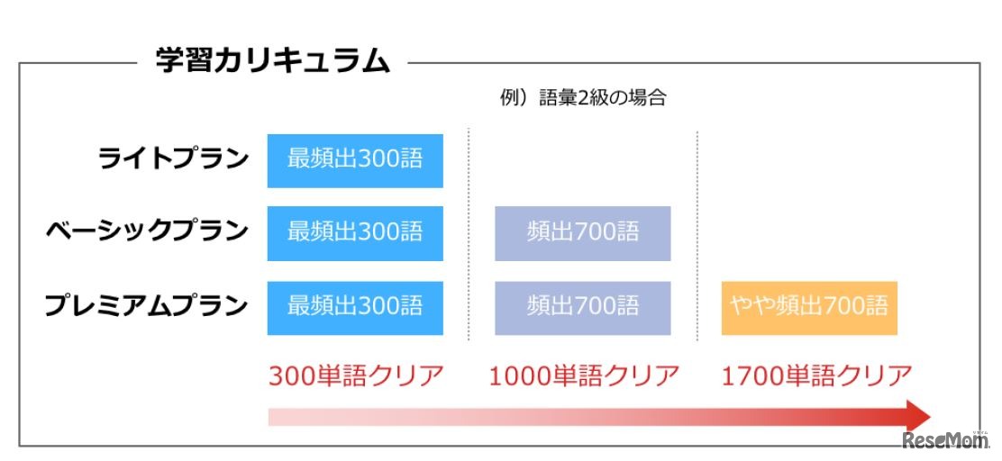 学習カリキュラム（語彙2級）の例
