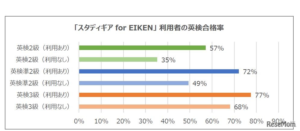 「スタディギア for EIKEN」利用者の英検合格率