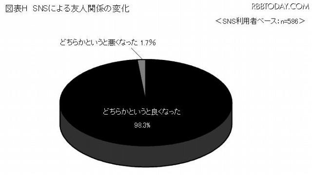 SNSによる友人関係の変化 SNSによる友人関係の変化