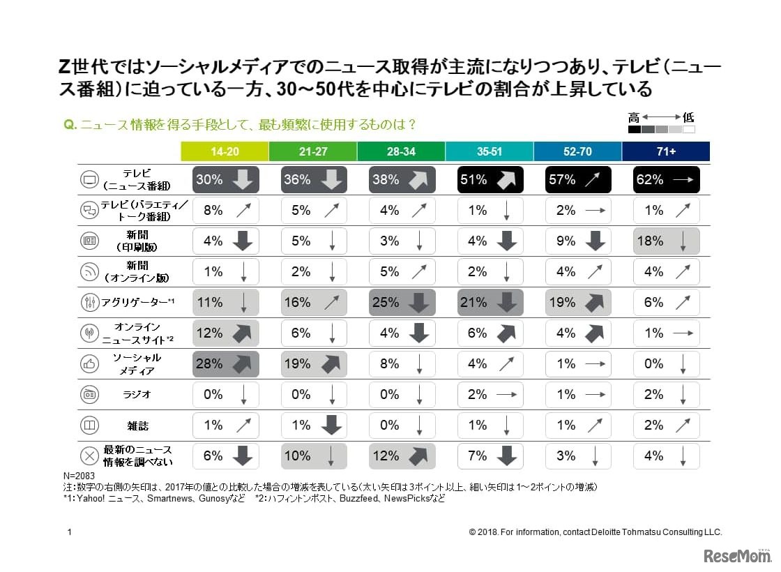 世代別のニュース情報取得動向比較　(c) 2018. For information, contact Deloitte Tohmatsu Consulting LLC.