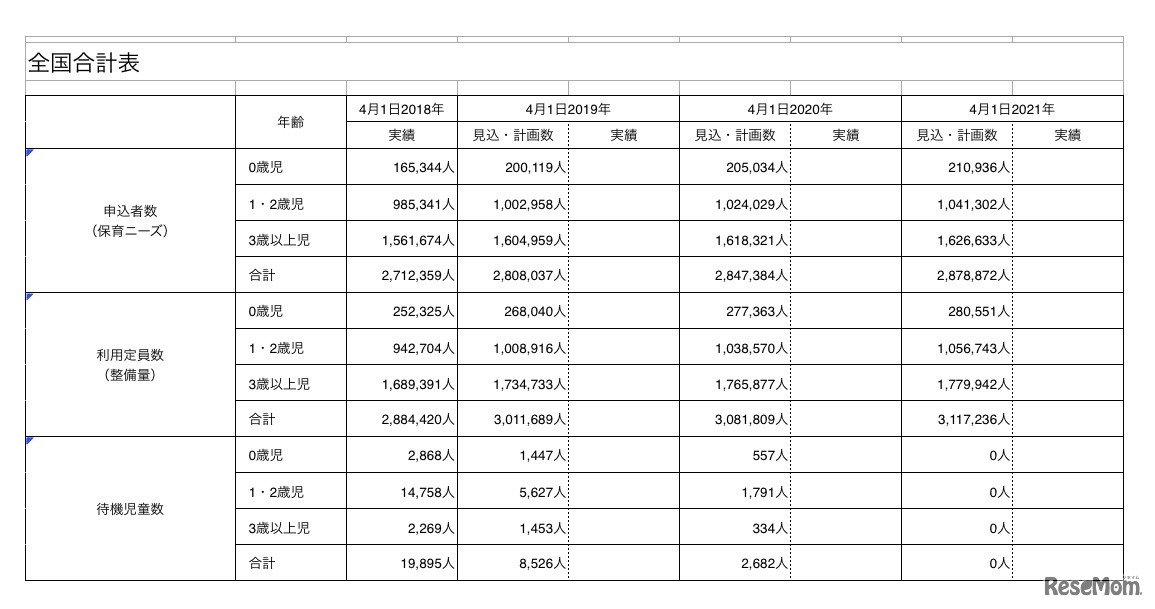厚生労働省　各市区町村の「子育て安心プラン実施計画」（全国）