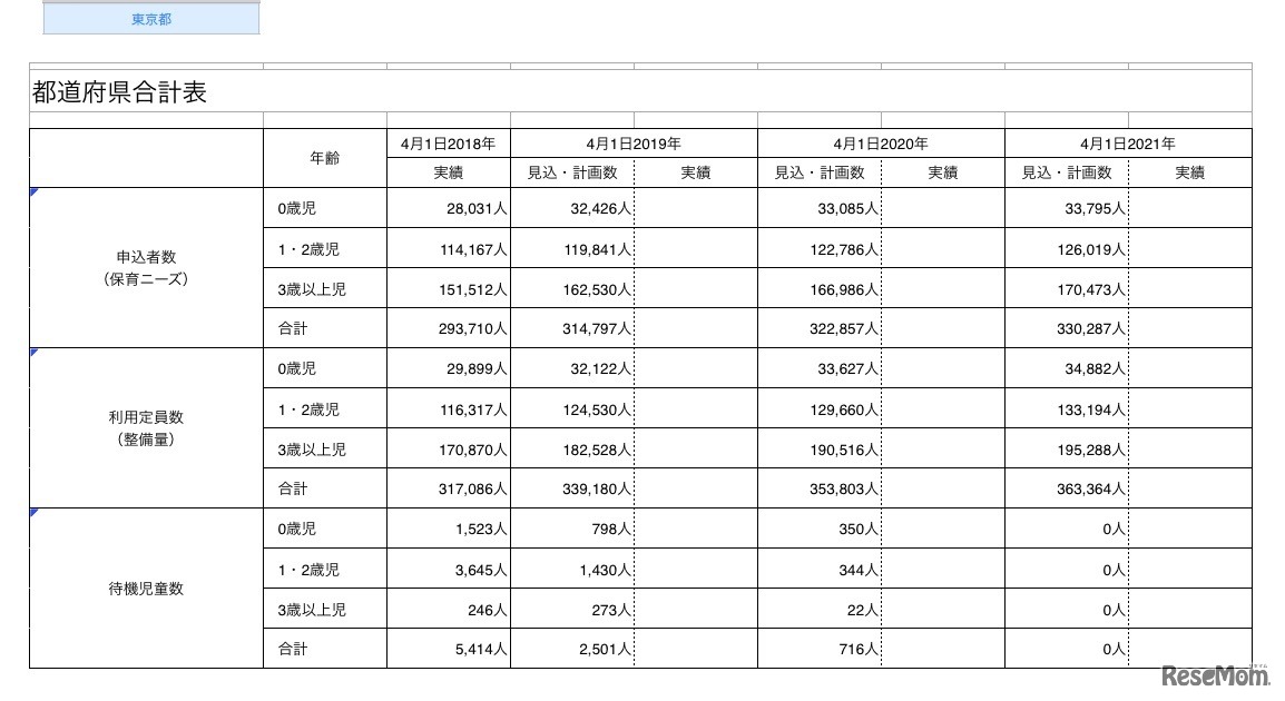 厚生労働省　各市区町村の「子育て安心プラン実施計画」（東京都）