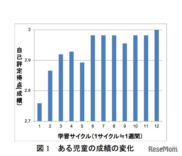 ある児童の成績の変化