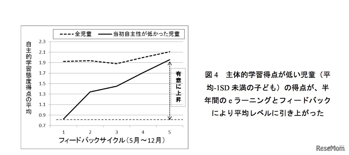 全児童と主体的学習得点が低い児童の得点推移
