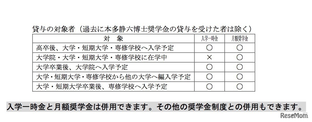 「本多静六博士奨学金」貸与の対象者（過去に本多静六博士奨学金の貸与を受けた者は除く）