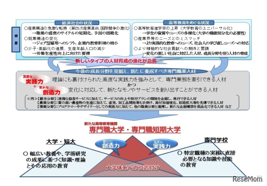 専門職大学・専門職短期大学・専門職学科