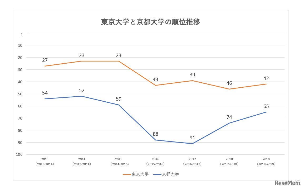 THE世界大学ランキングより、過去7年間の東大と京大のランキング推移グラフ