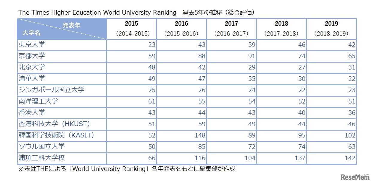 THE世界大学ランキング2019より、アジアの大学（一部）のランキング推移