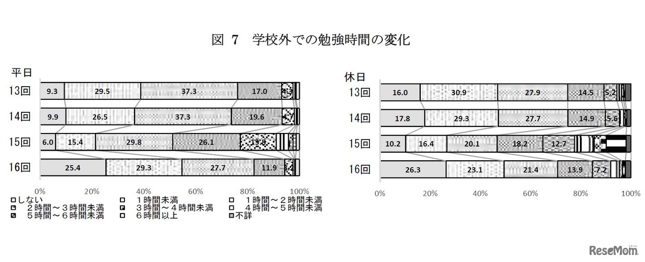 学校外での勉強時間の変化