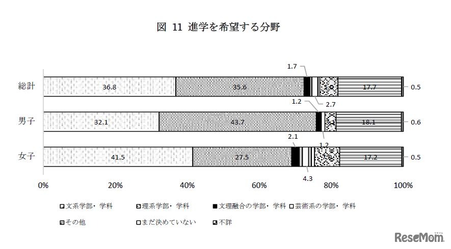 進学を希望する分野