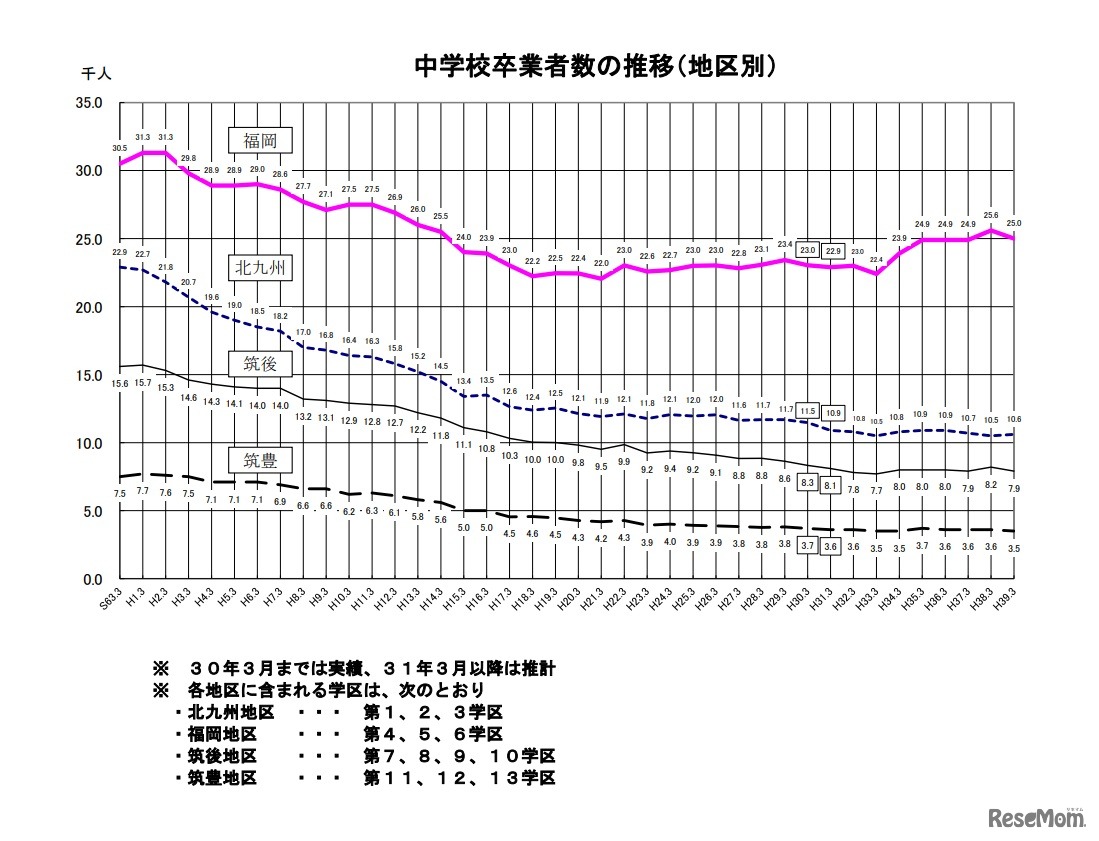 中学校卒業者数の推移（地区別）