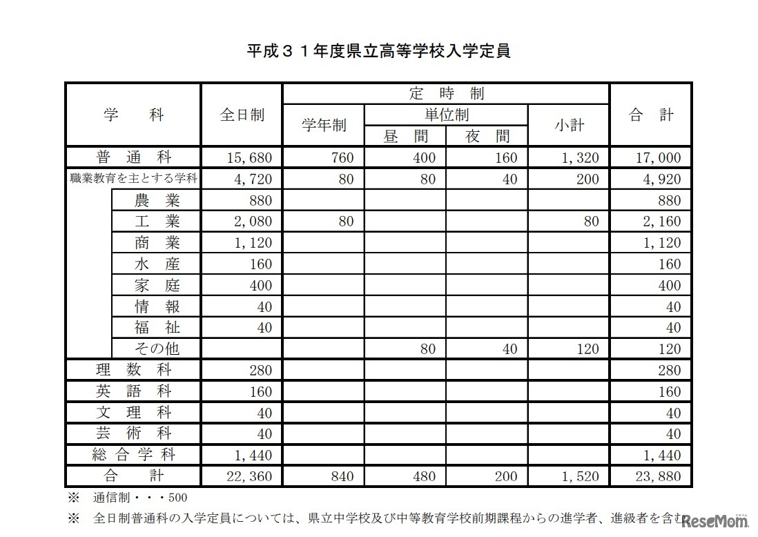 平成31年度（2019年度）県立高等学校入学定員