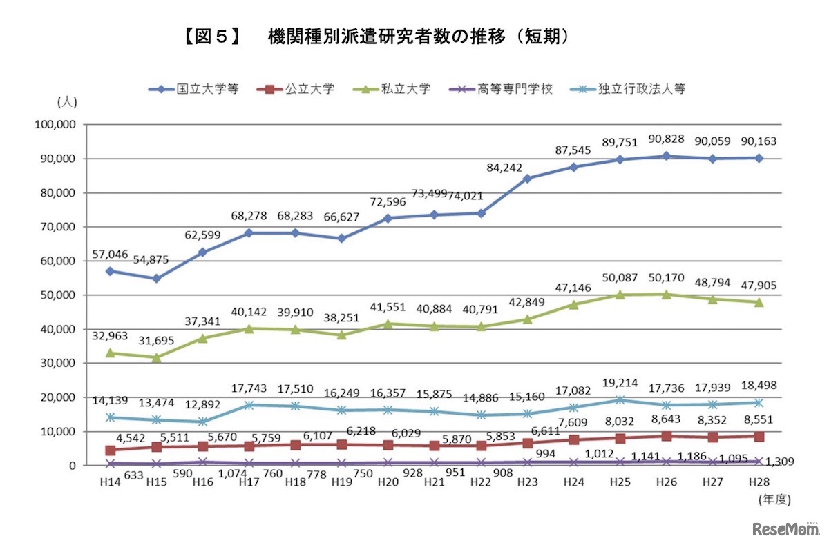 機関種別 派遣研究者数の推移（短期）