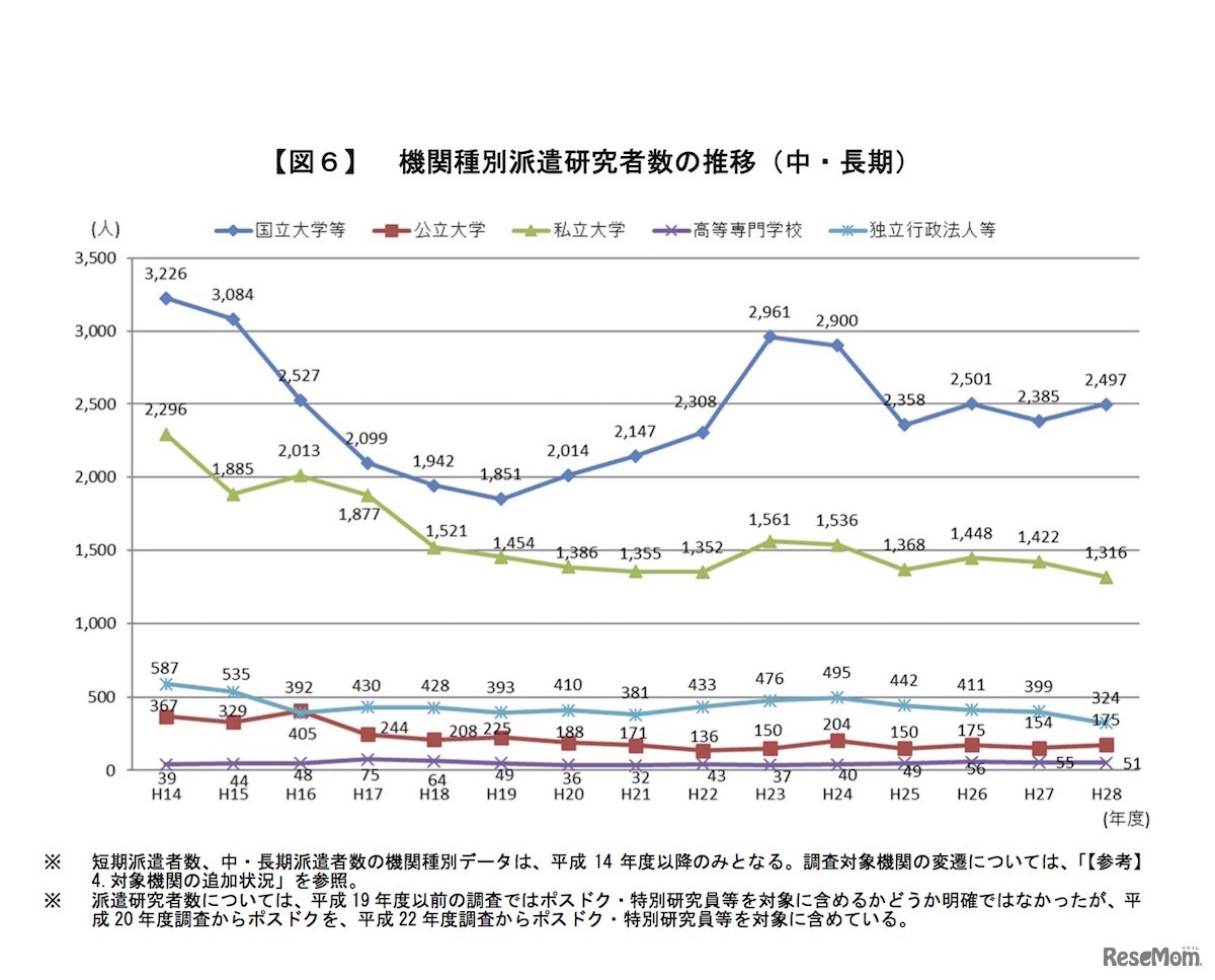 機関種別 派遣研究者数の推移（中・長期）