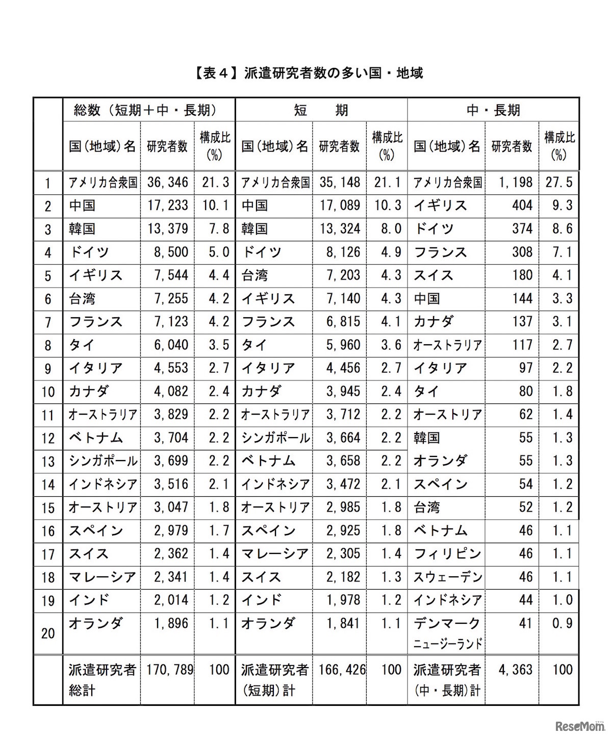 派遣研究者数の多い国・地域
