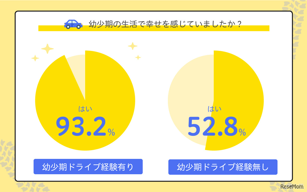 幼少期の生活で幸せを感じていたか
