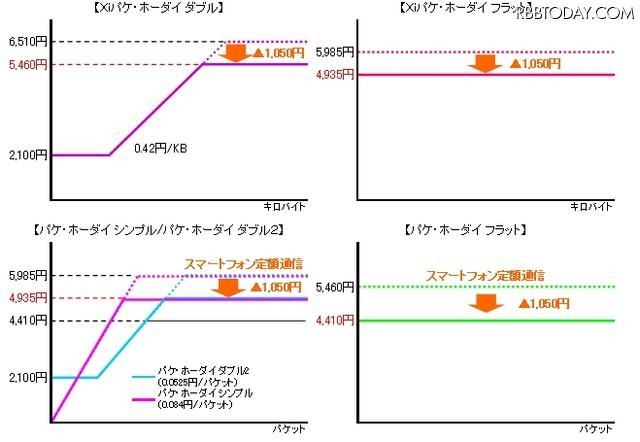 「応援学割2012」適用後のパケット定額サービスの料金イメージ