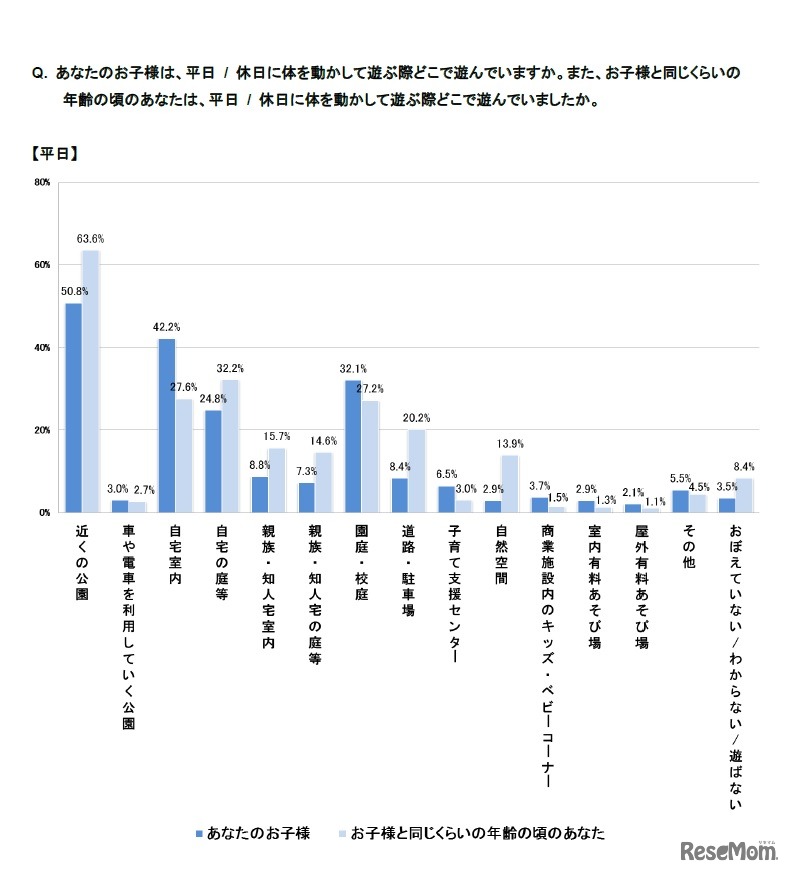 子どもが体を動かして遊ぶ場所。子どもと同じ年齢のころに遊んでいた場所（平日）