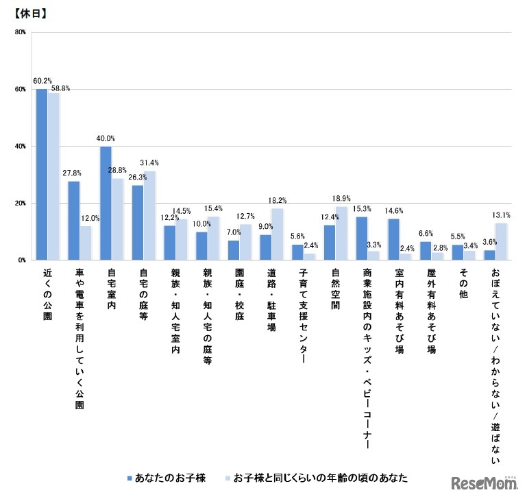 子どもが体を動かして遊ぶ場所。子どもと同じ年齢のころに遊んでいた場所（休日）