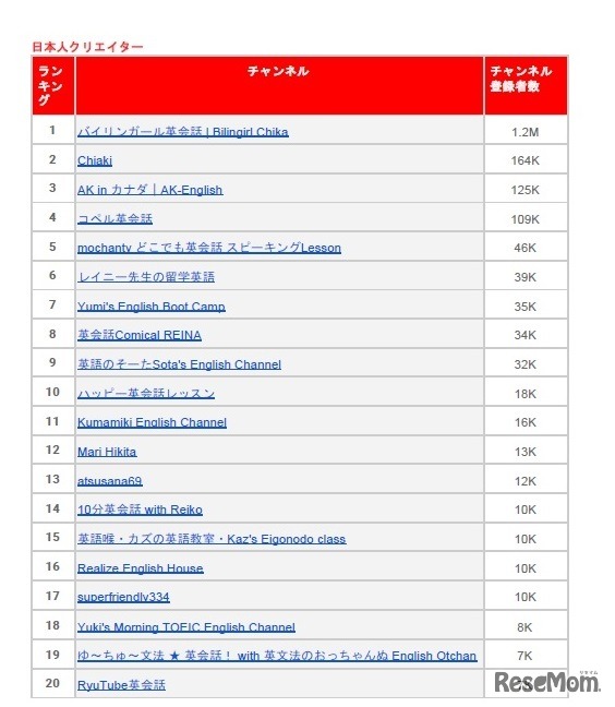 YouTube 英会話関連チャンネル「日本人クリエイター」ランキング