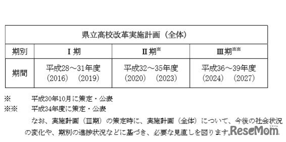 県立高校改革実施計画の期間（全体・期別）