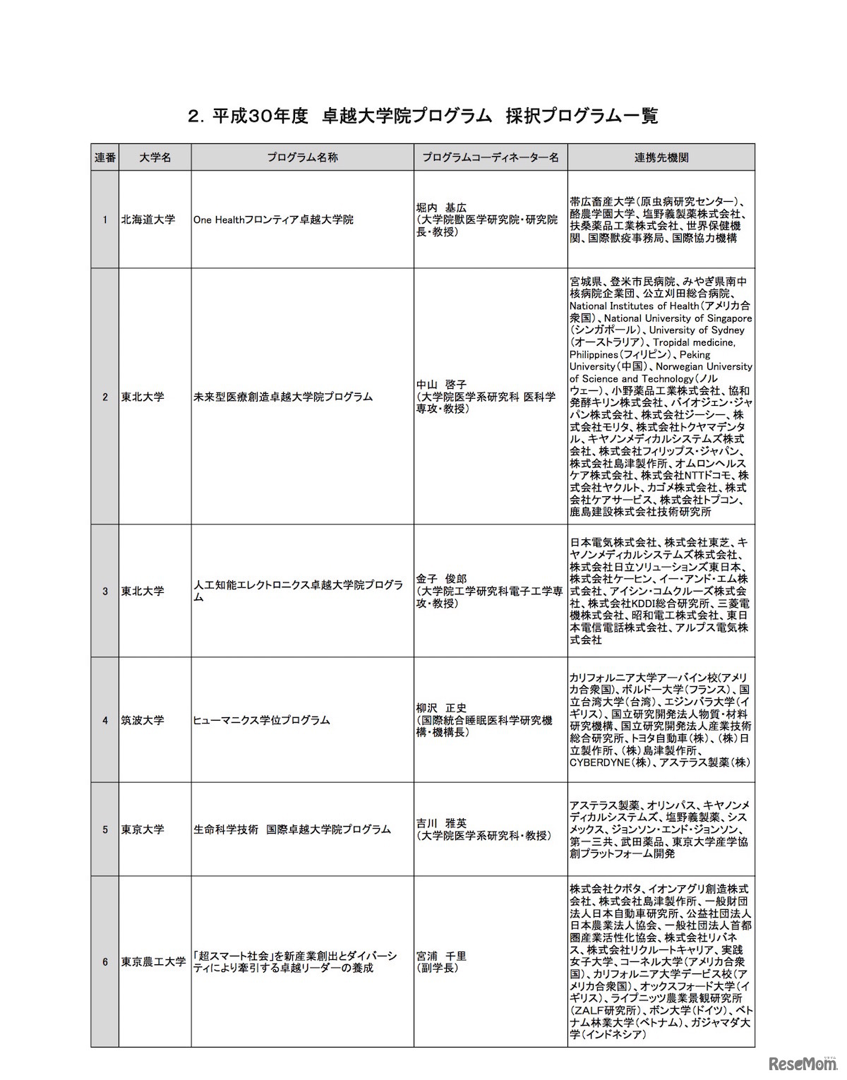 平成30年度（2018年度）卓越大学院プログラム 採択プログラム一覧（1/3）
