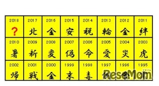 歴代の今年の漢字