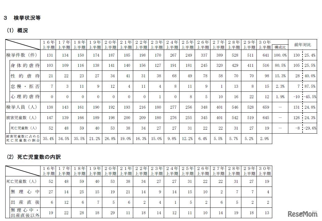検挙状況と死亡児童数の内訳