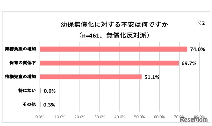 幼保無償化に対する不安は何か