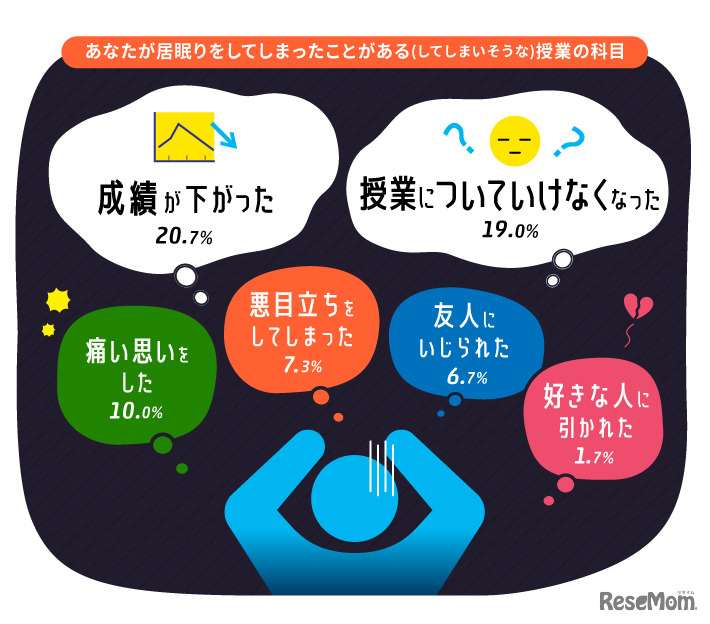 授業中に居眠りをしたせいで起きたこと