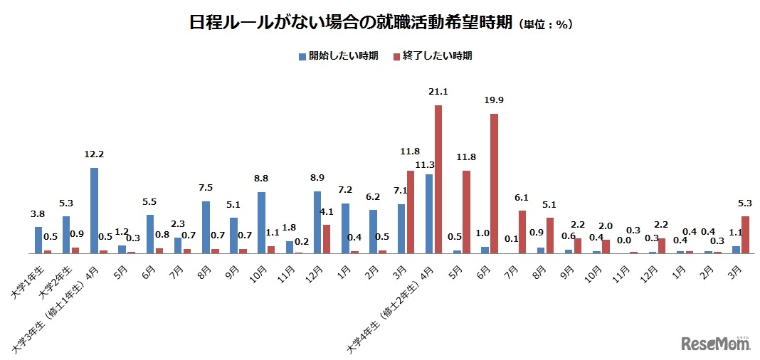 日程ルールがない場合の就職活動希望時期