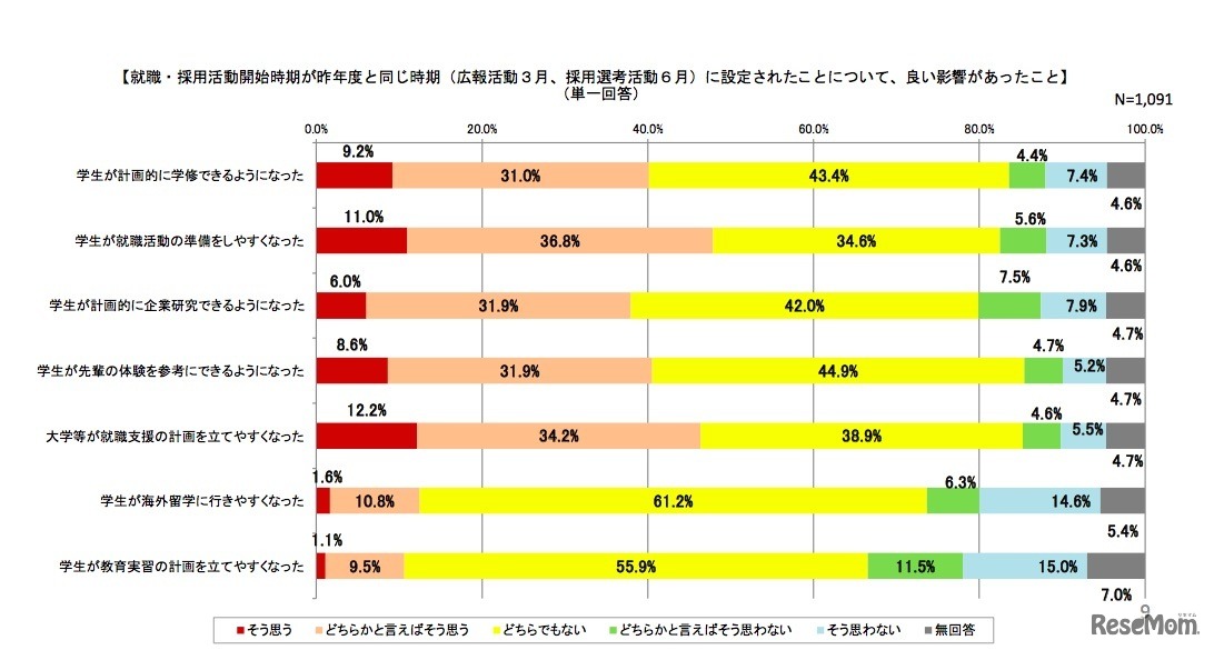 就職・採用活動時期が前年度と同じ時期に設定されたことについて、良い影響があったと思うこと（大学等調査）